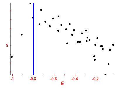 Strength function log